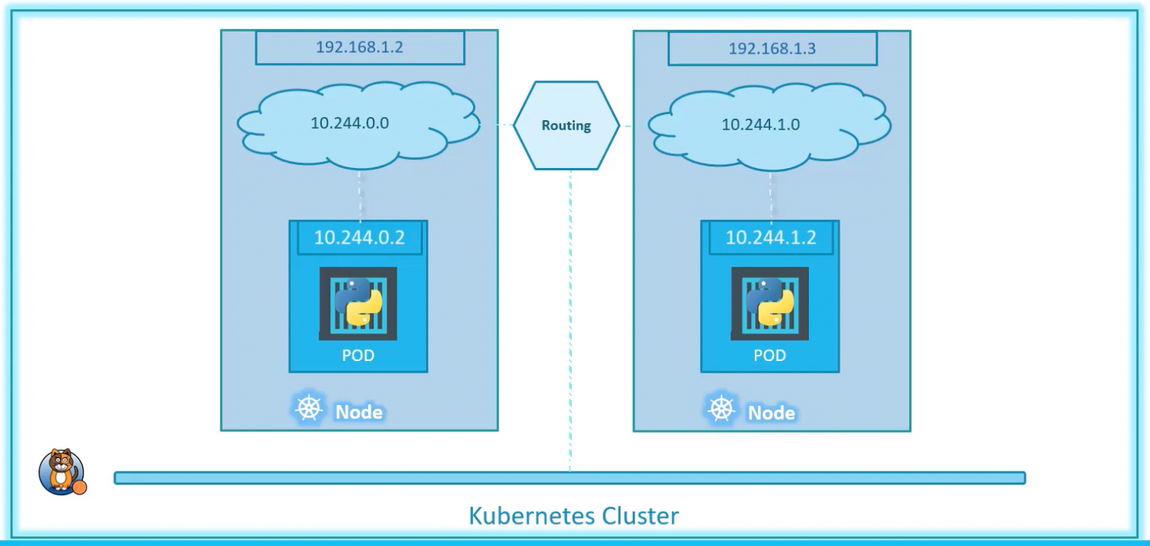 Cluster Networking