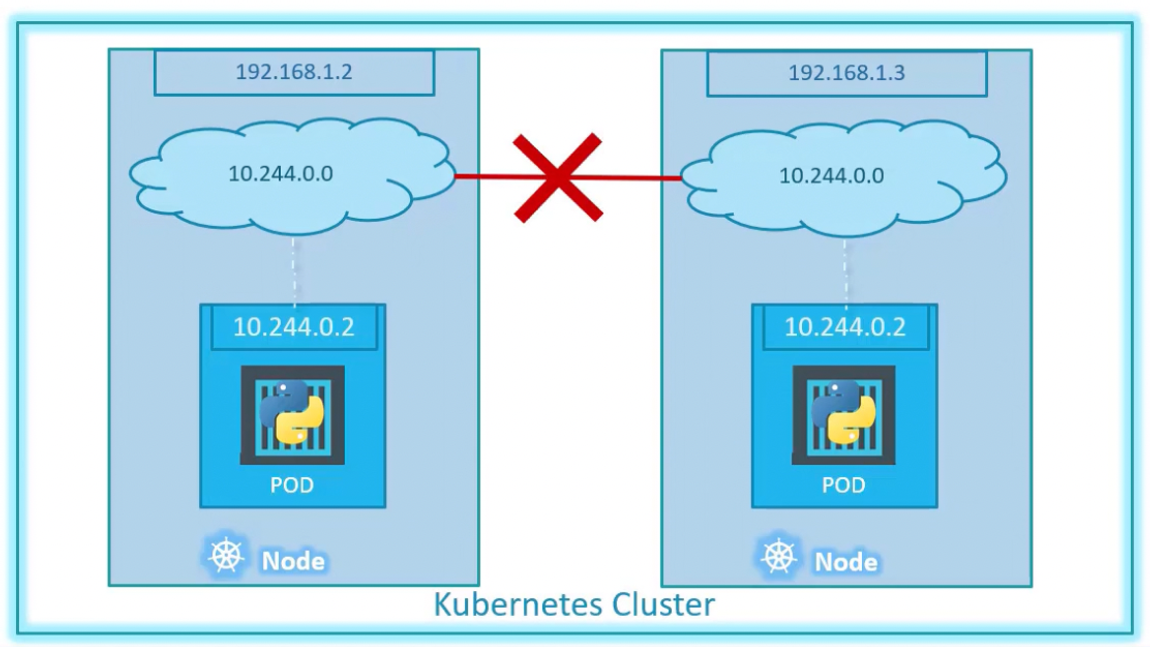 Cluster Networking