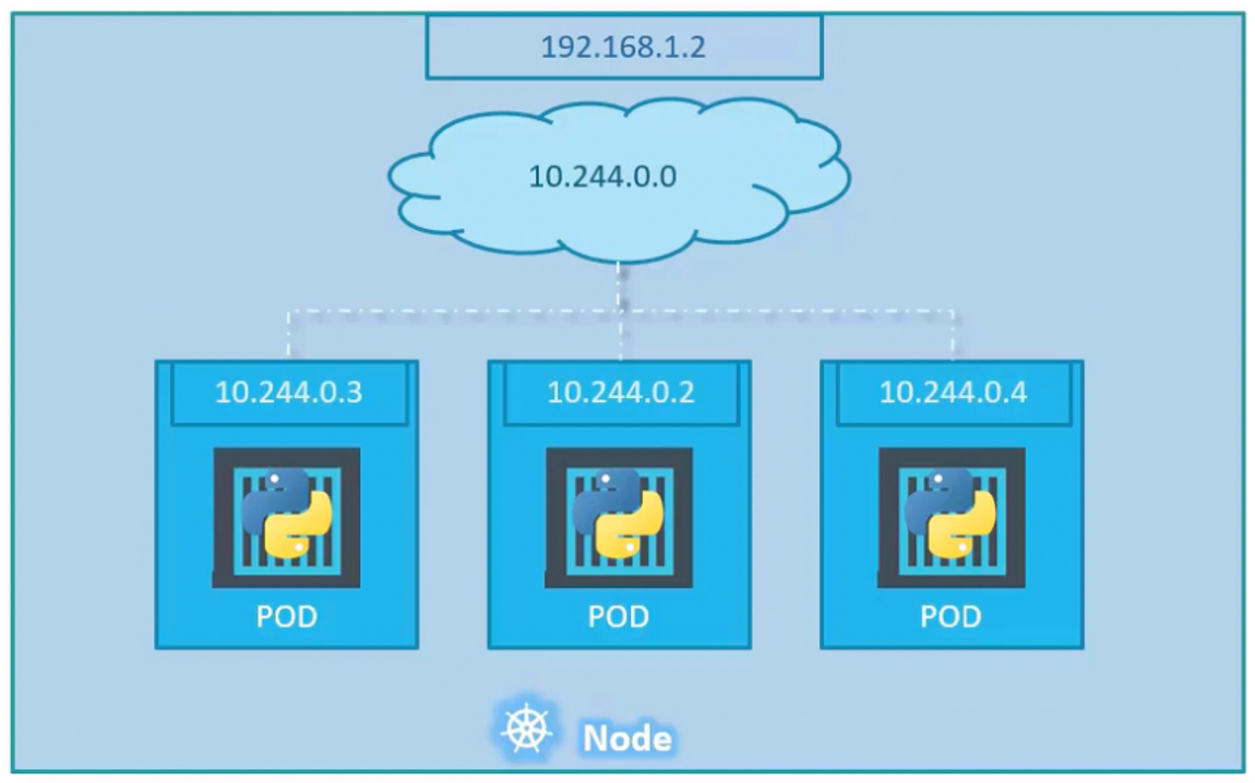 Single Node Networking